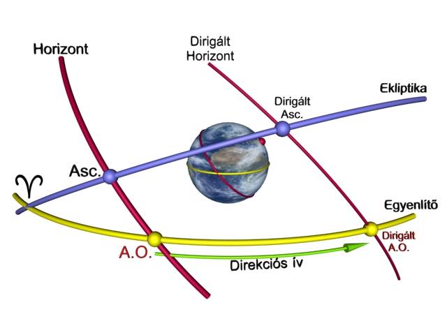 Primer direkció geometriai háttere Primer direkció geometriai háttere